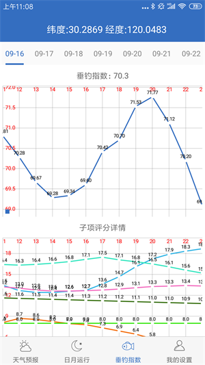 钓鱼天气