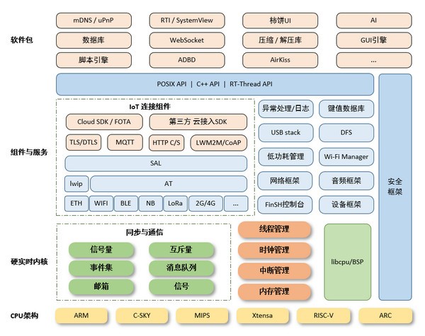 RT-Thread(物联网操作系统)