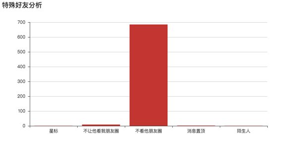 微信个人专属数据生成器