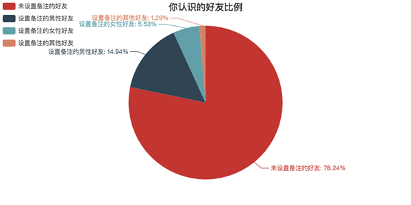 微信个人专属数据生成器